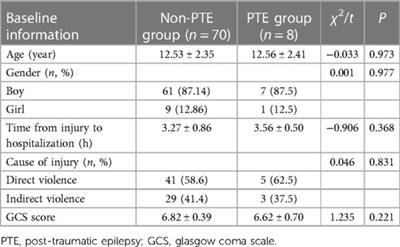 The predicative value of early quantitative electroencephalograph in epilepsy after severe traumatic brain injury in children